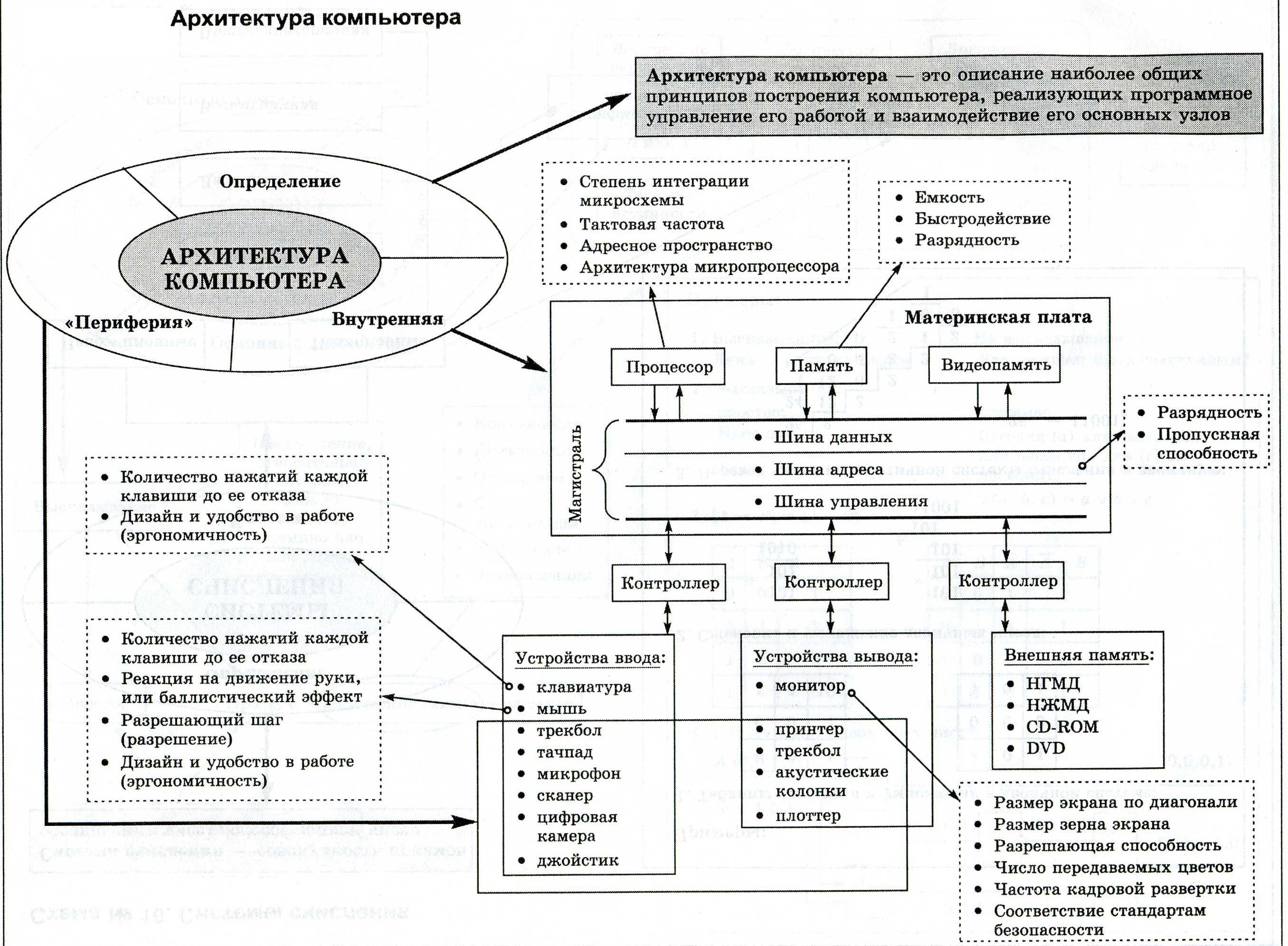 Архитектура устройства. Архитектура персонального компьютера таблица. Архитектура современных компьютеров схема. Структурная схема (архитектура) персонального компьютера. Основные типы архитектур ПК таблица.